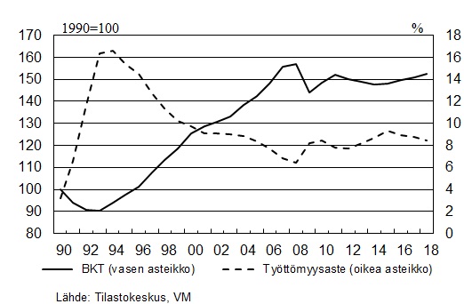 Kuvio 2. BKT ja työttömyysaste 1990—2018